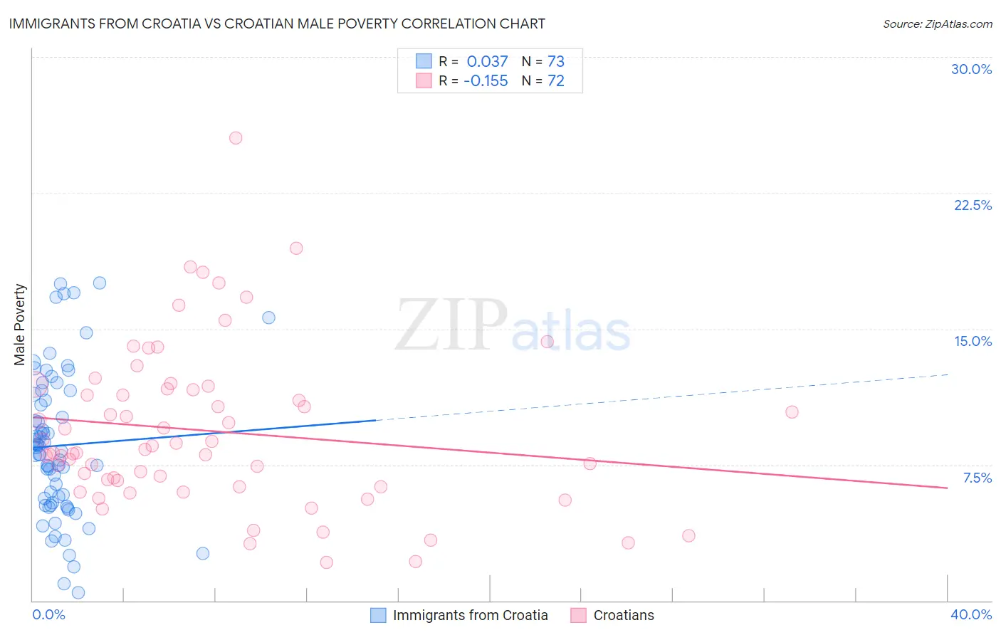Immigrants from Croatia vs Croatian Male Poverty