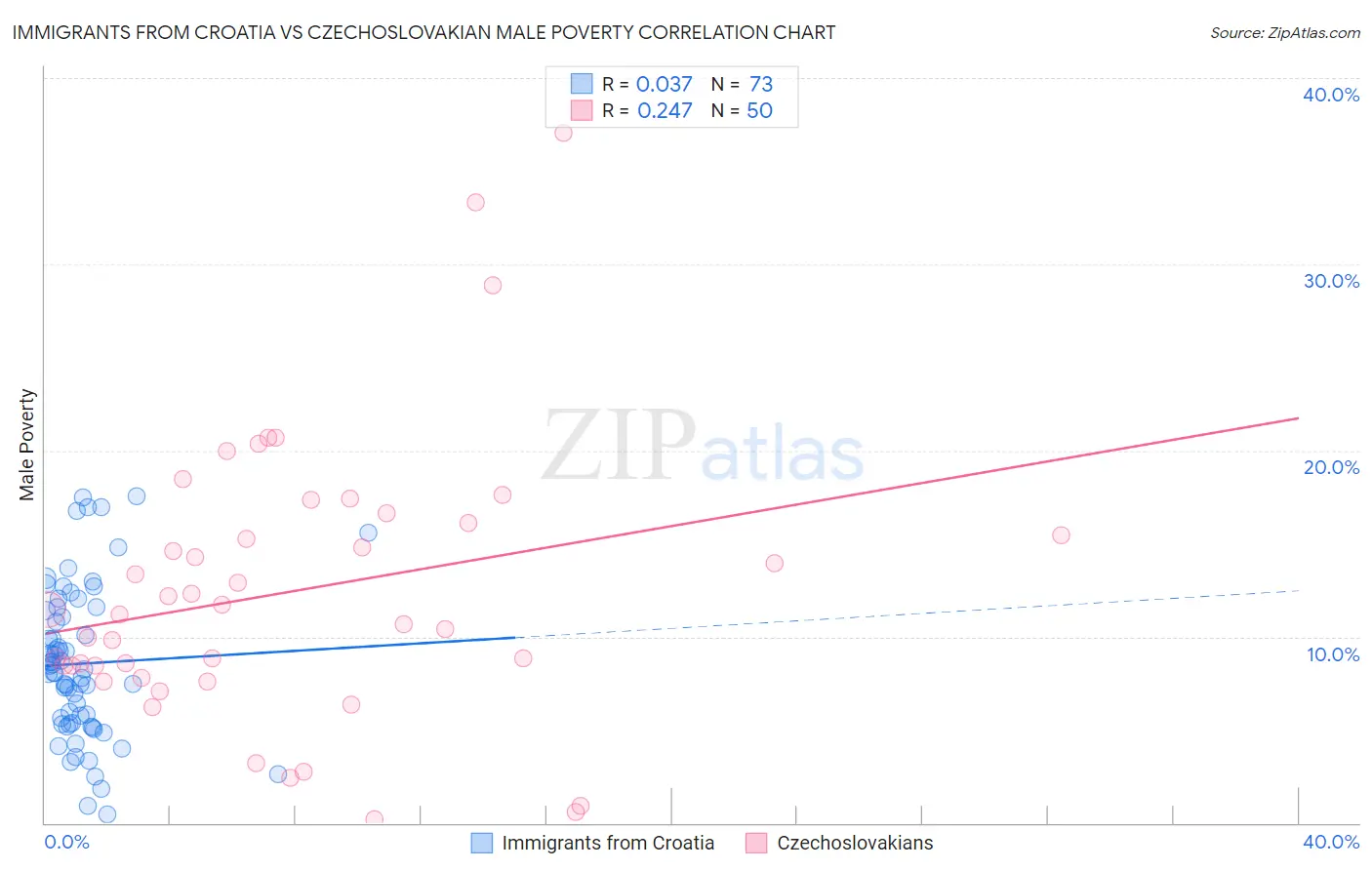 Immigrants from Croatia vs Czechoslovakian Male Poverty