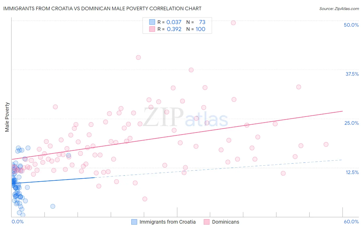 Immigrants from Croatia vs Dominican Male Poverty