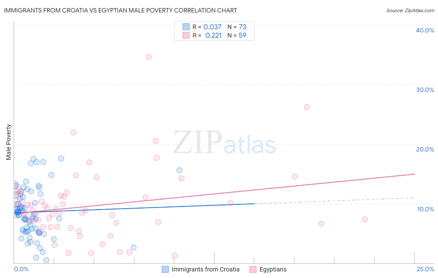 Immigrants from Croatia vs Egyptian Male Poverty