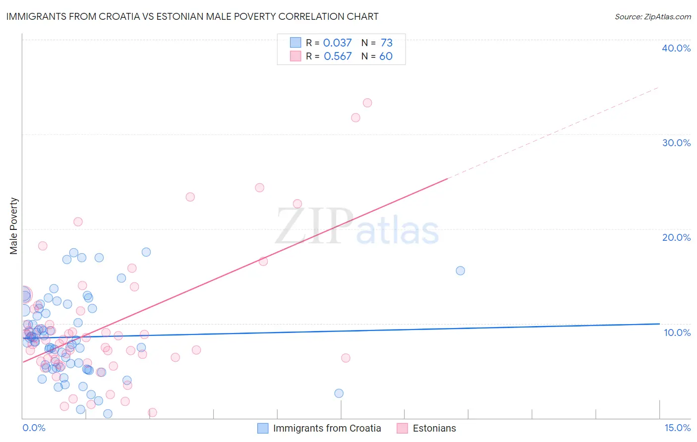 Immigrants from Croatia vs Estonian Male Poverty