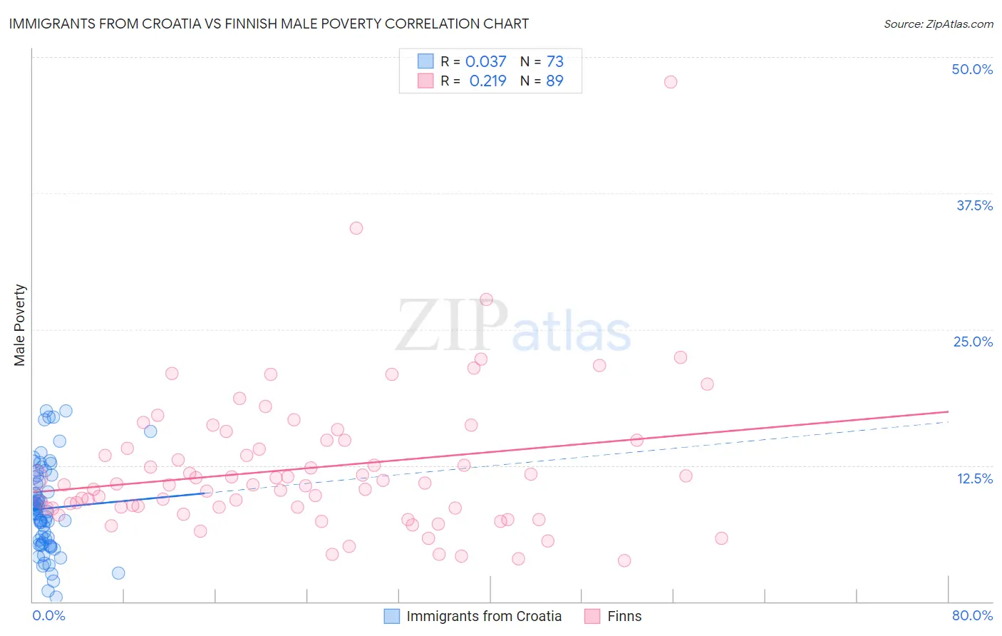 Immigrants from Croatia vs Finnish Male Poverty