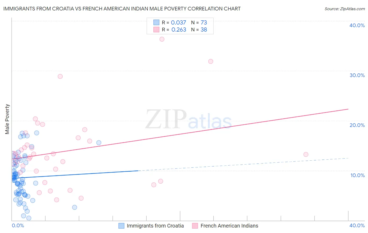 Immigrants from Croatia vs French American Indian Male Poverty