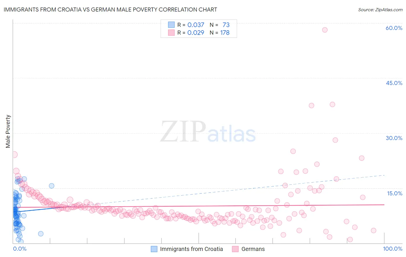 Immigrants from Croatia vs German Male Poverty
