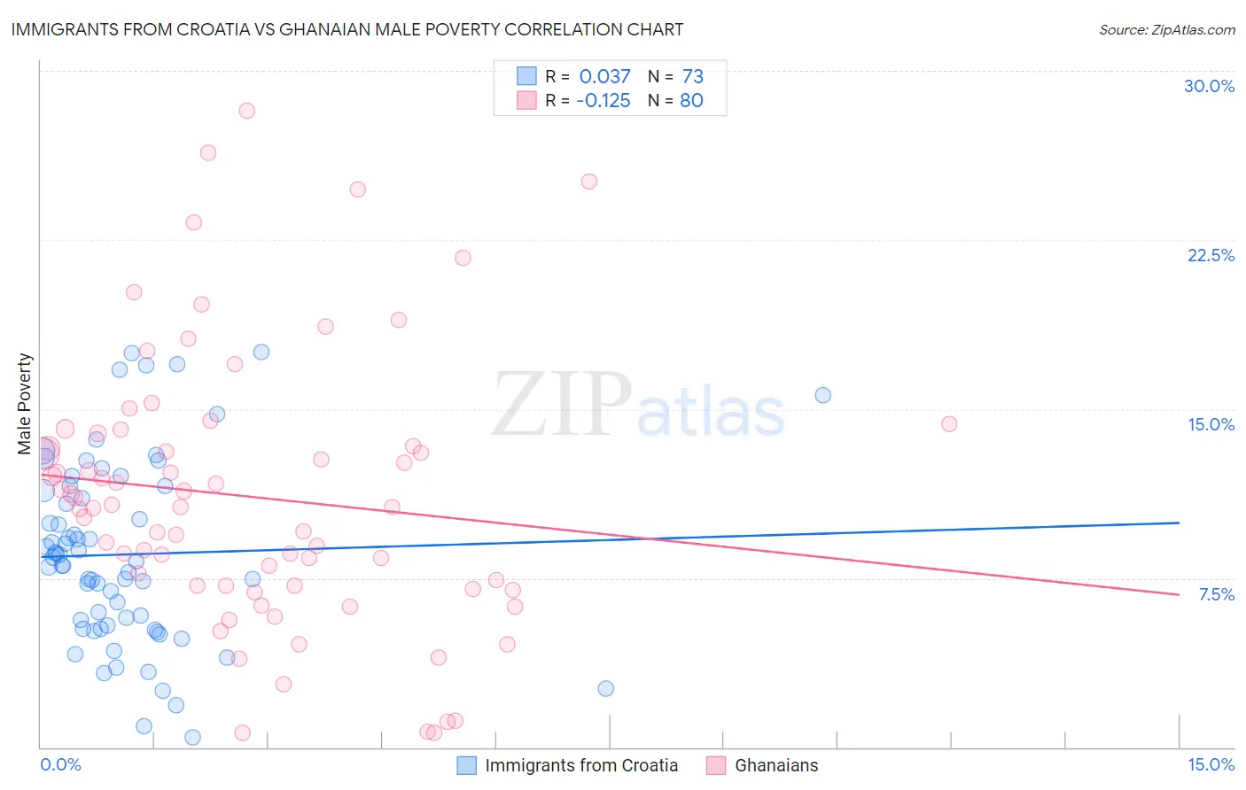 Immigrants from Croatia vs Ghanaian Male Poverty