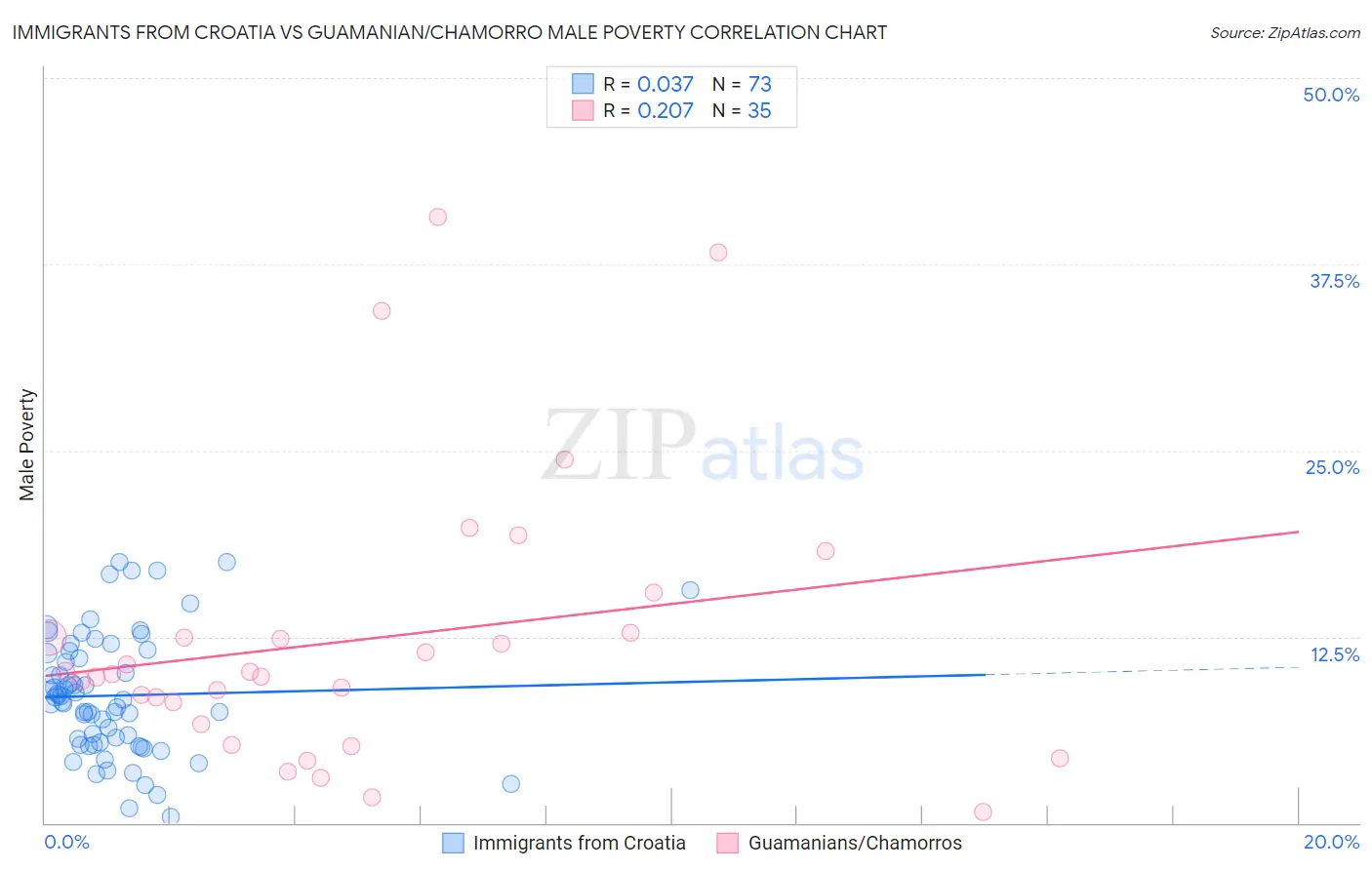 Immigrants from Croatia vs Guamanian/Chamorro Male Poverty