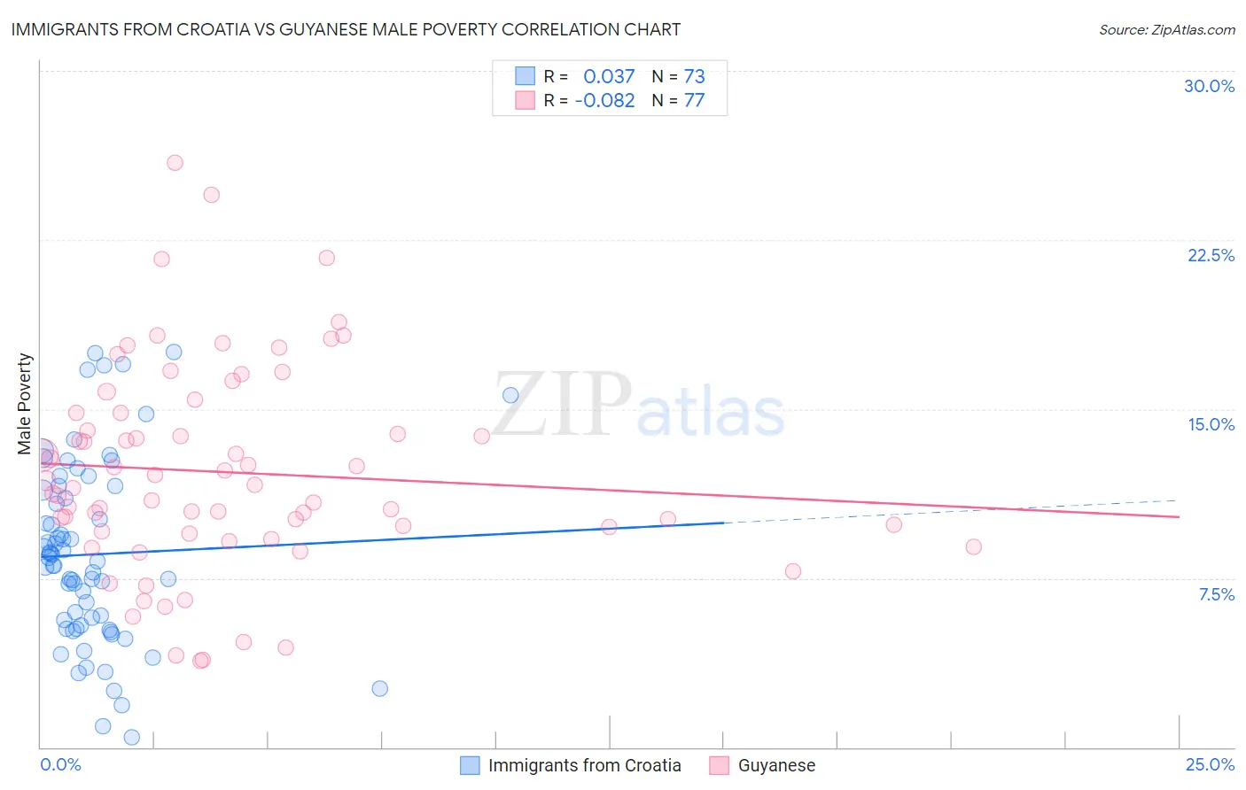 Immigrants from Croatia vs Guyanese Male Poverty