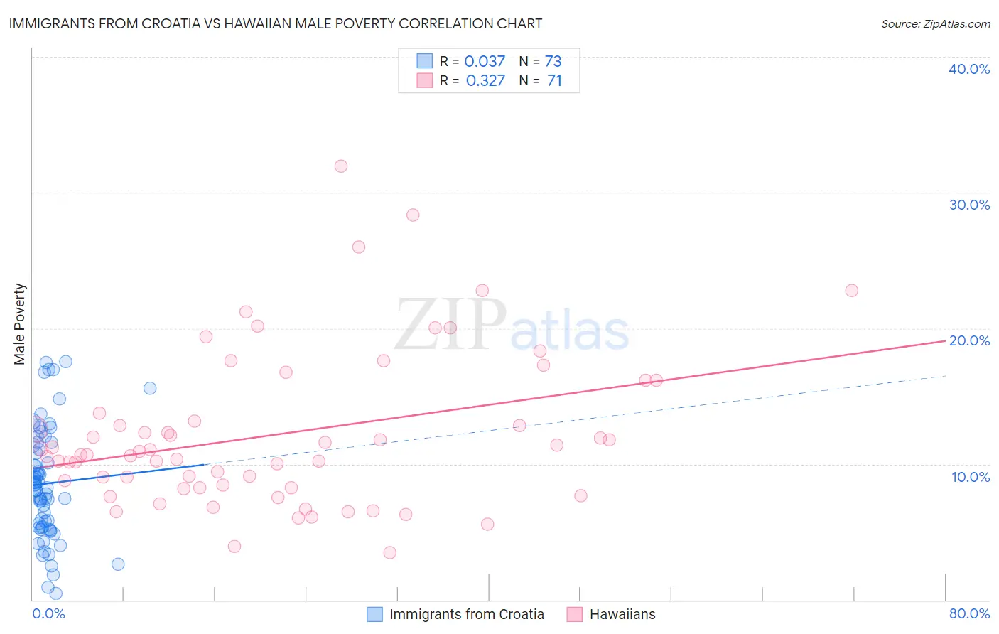 Immigrants from Croatia vs Hawaiian Male Poverty