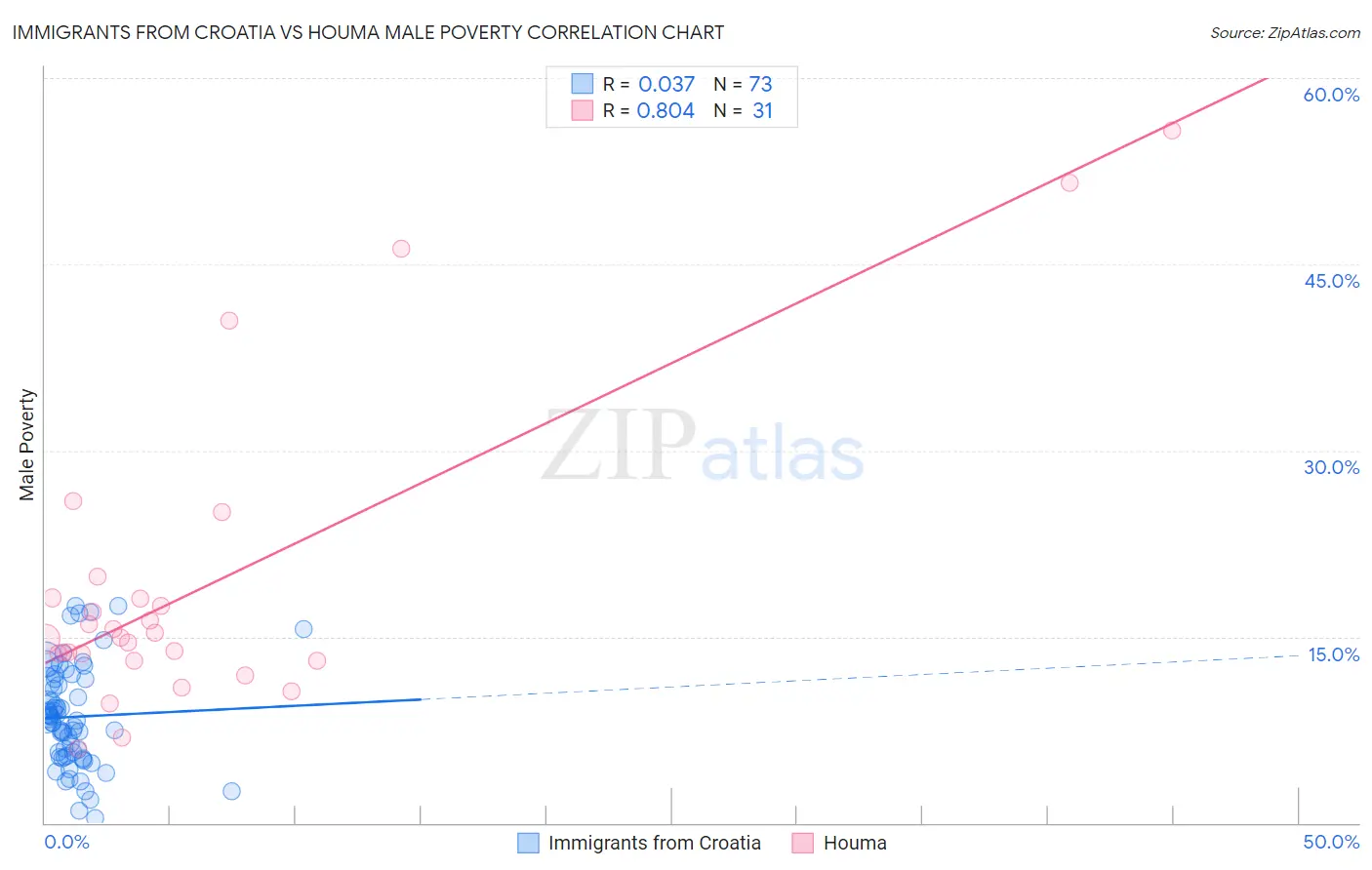 Immigrants from Croatia vs Houma Male Poverty