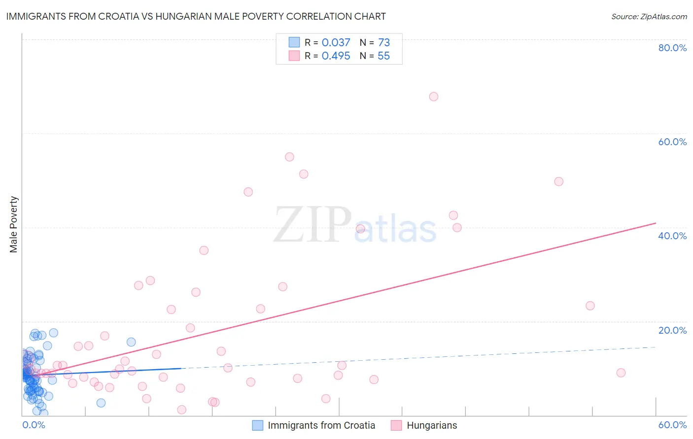 Immigrants from Croatia vs Hungarian Male Poverty