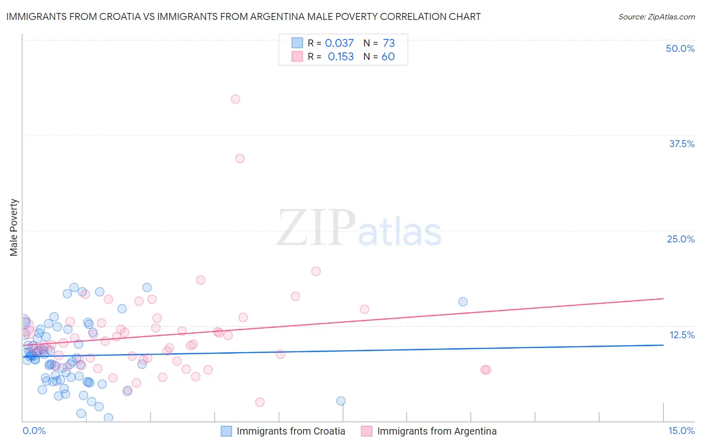 Immigrants from Croatia vs Immigrants from Argentina Male Poverty