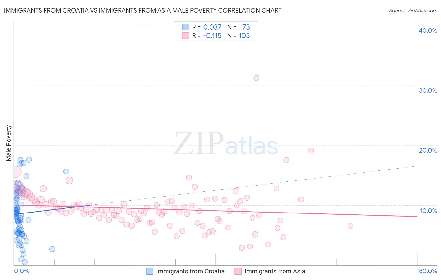 Immigrants from Croatia vs Immigrants from Asia Male Poverty