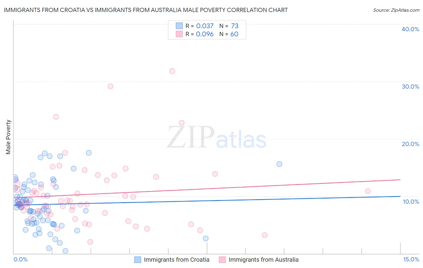 Immigrants from Croatia vs Immigrants from Australia Male Poverty