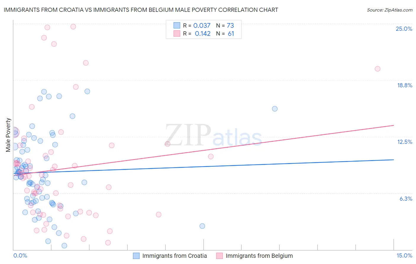Immigrants from Croatia vs Immigrants from Belgium Male Poverty