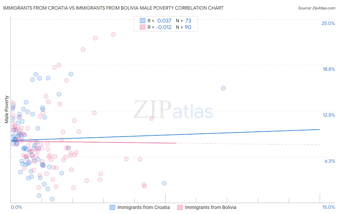 Immigrants from Croatia vs Immigrants from Bolivia Male Poverty