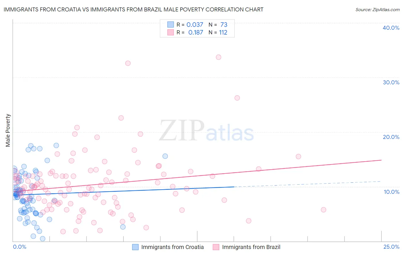 Immigrants from Croatia vs Immigrants from Brazil Male Poverty