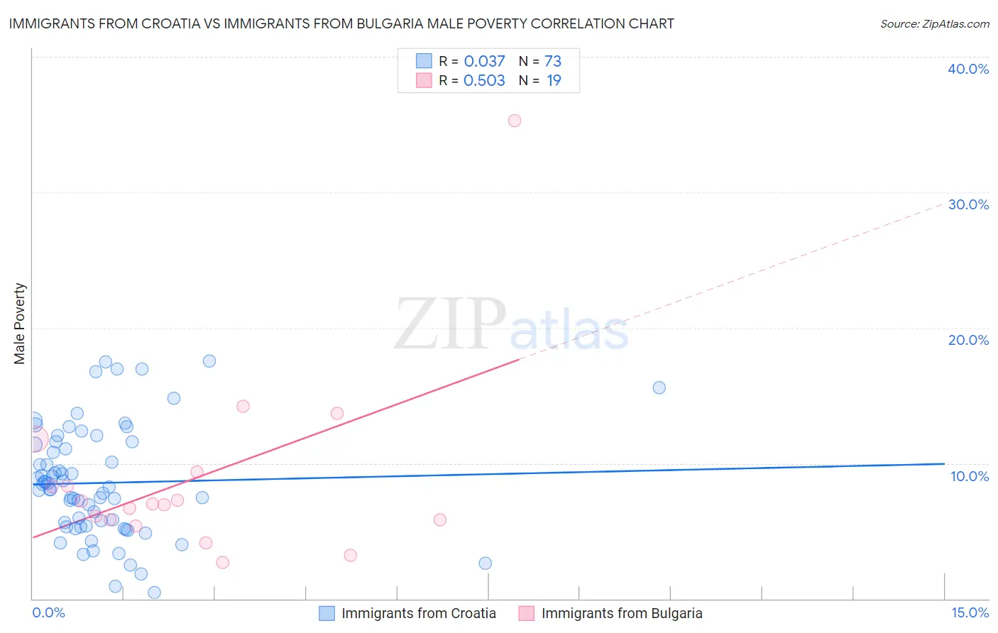 Immigrants from Croatia vs Immigrants from Bulgaria Male Poverty