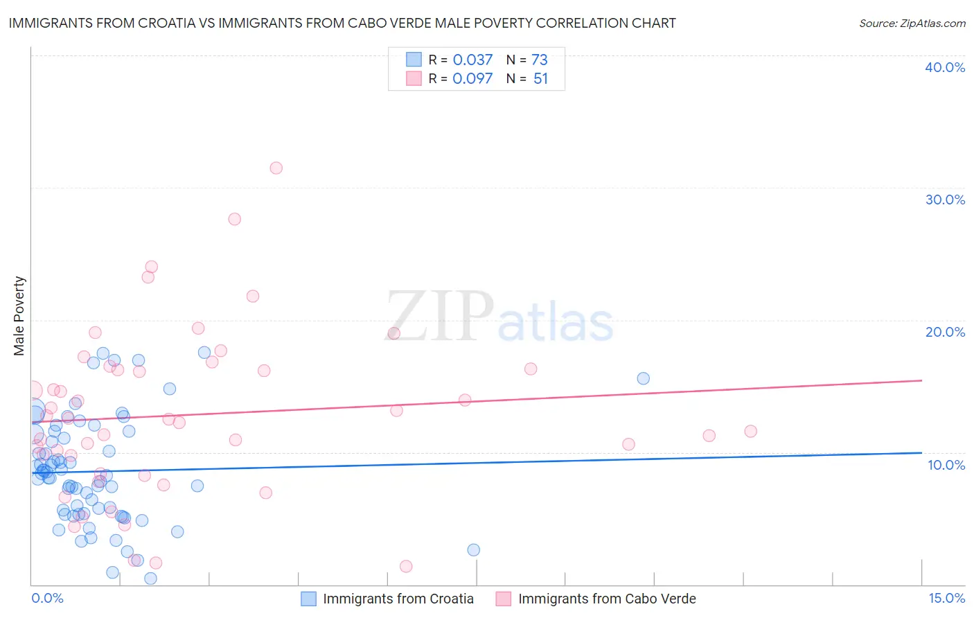 Immigrants from Croatia vs Immigrants from Cabo Verde Male Poverty