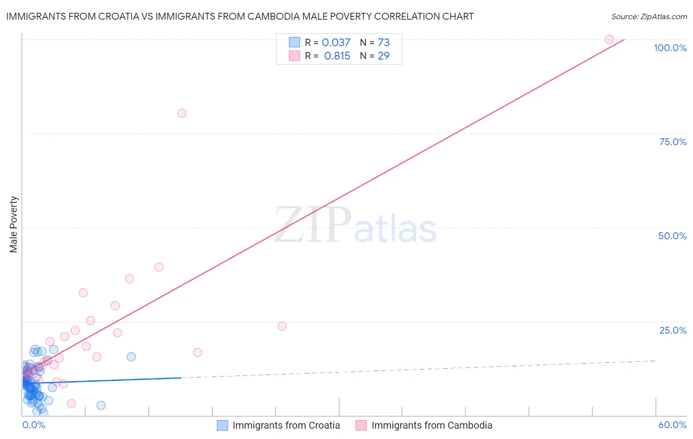 Immigrants from Croatia vs Immigrants from Cambodia Male Poverty