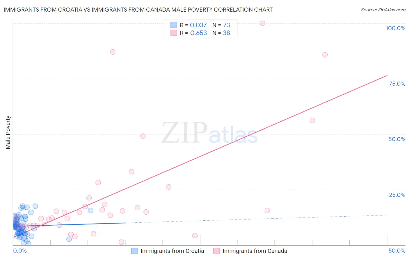 Immigrants from Croatia vs Immigrants from Canada Male Poverty