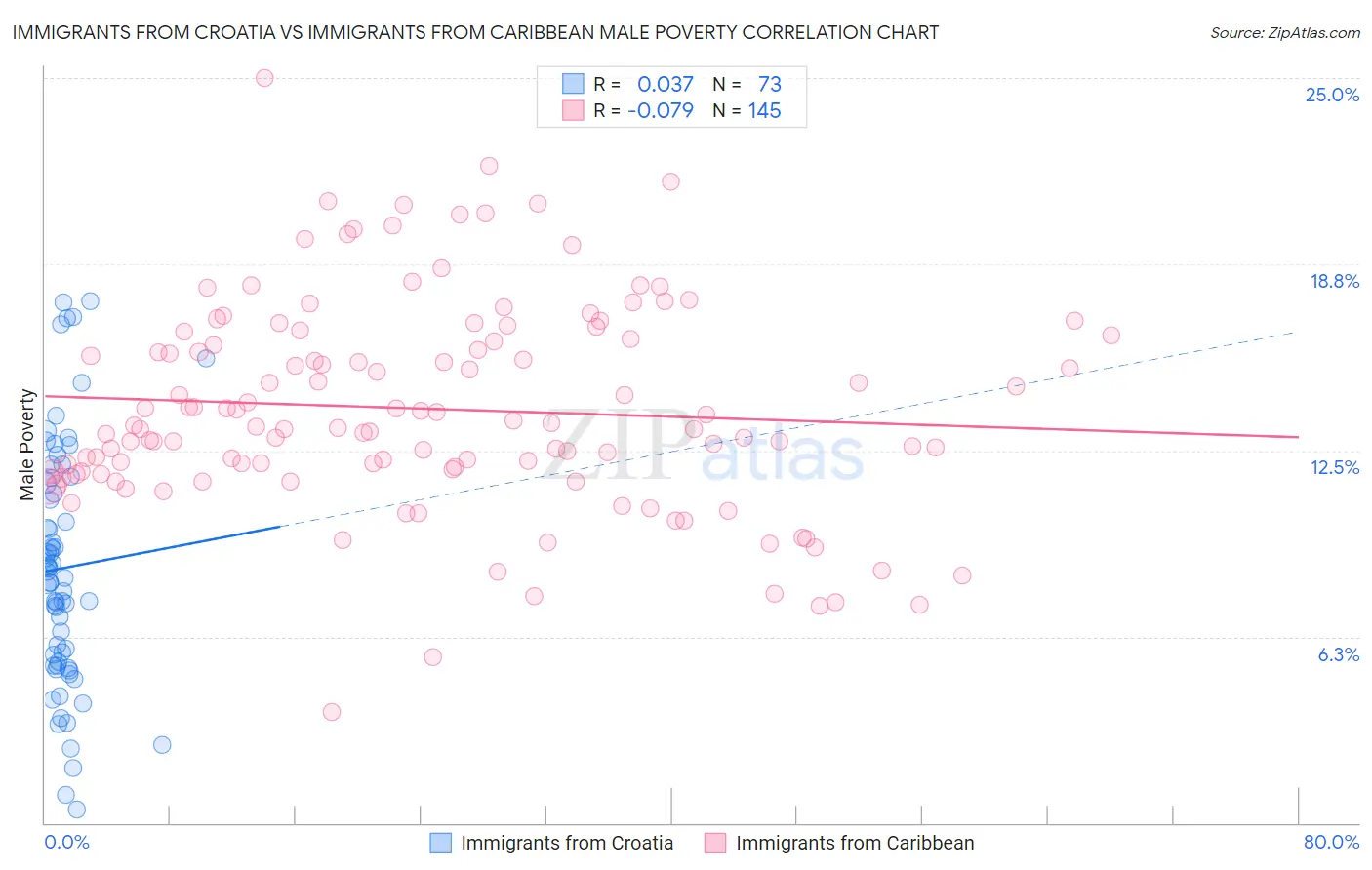Immigrants from Croatia vs Immigrants from Caribbean Male Poverty