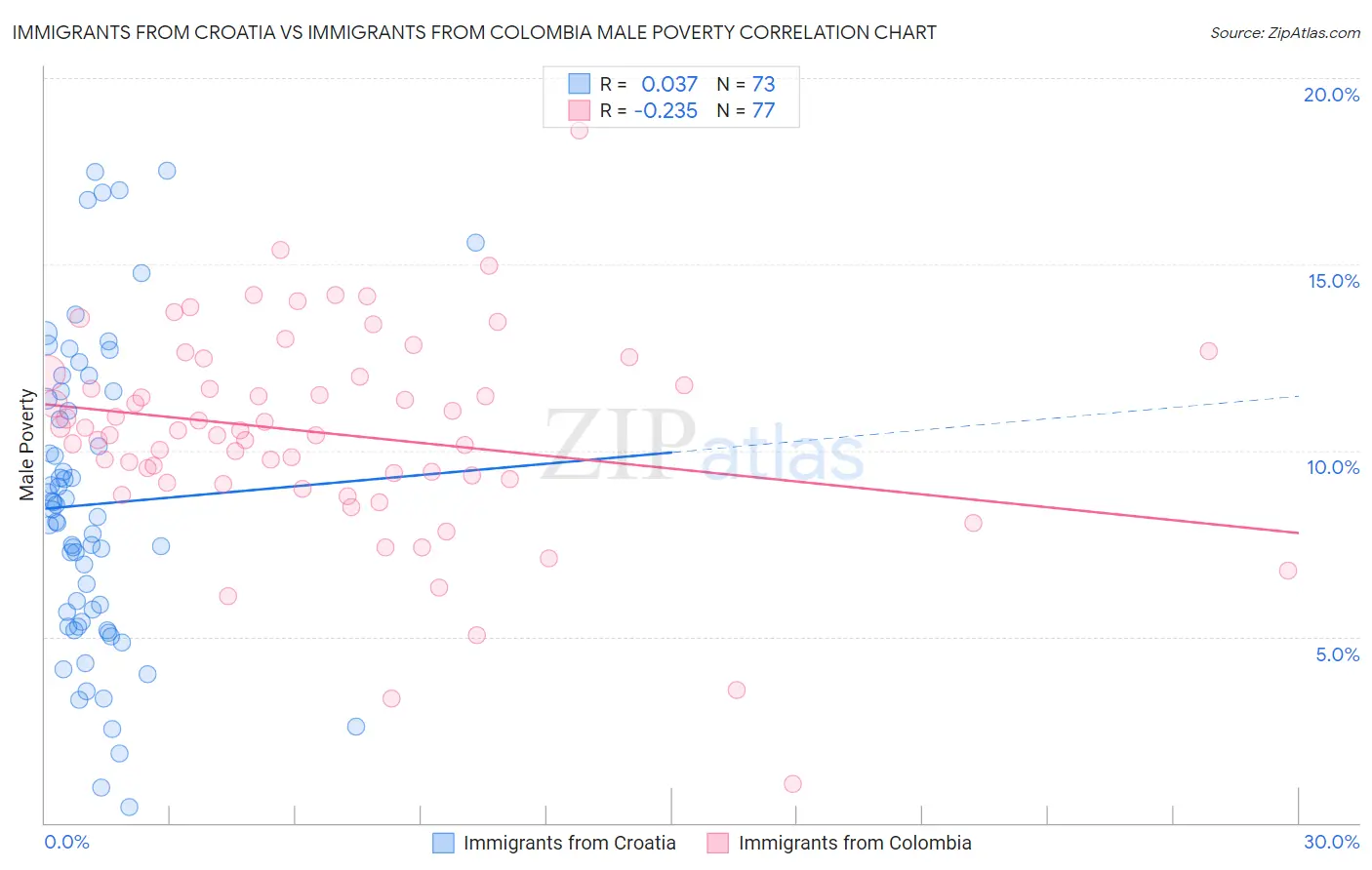 Immigrants from Croatia vs Immigrants from Colombia Male Poverty