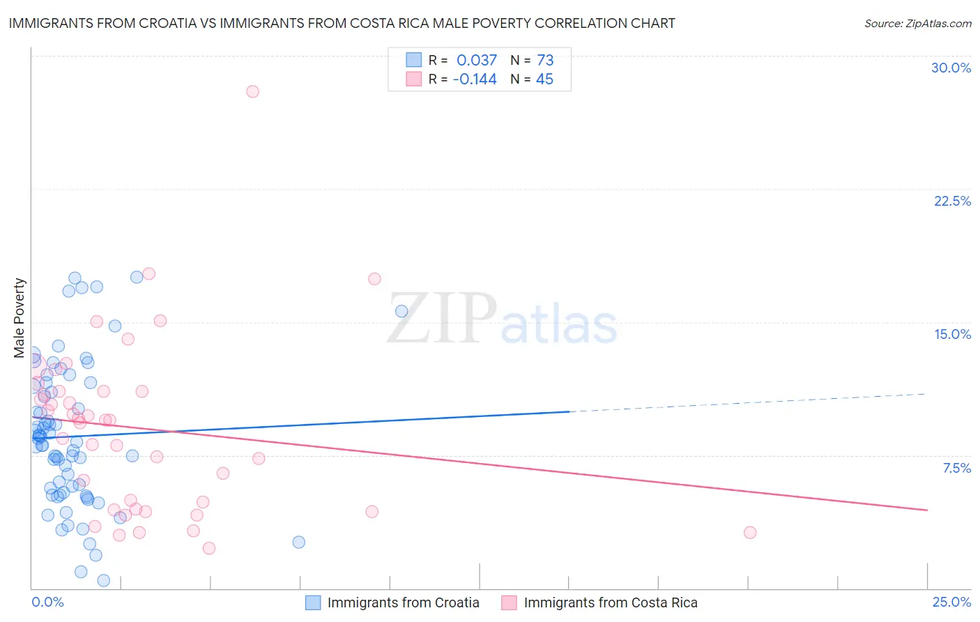 Immigrants from Croatia vs Immigrants from Costa Rica Male Poverty