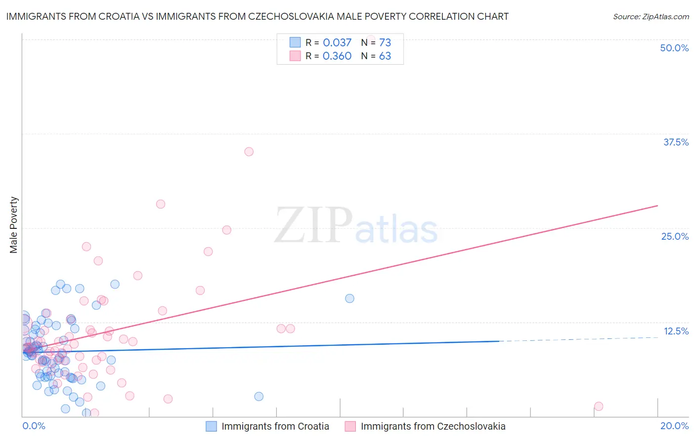 Immigrants from Croatia vs Immigrants from Czechoslovakia Male Poverty