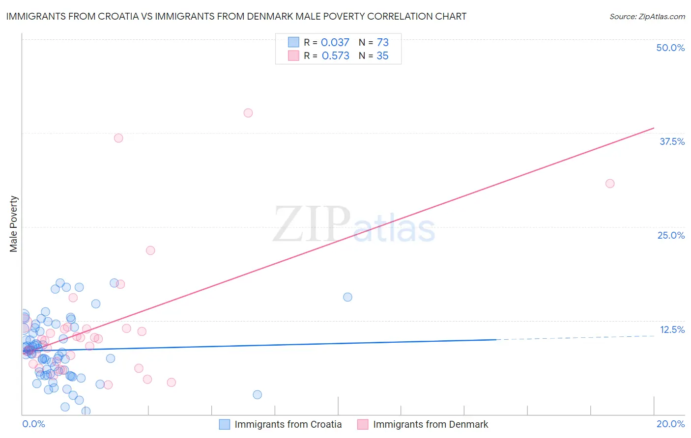 Immigrants from Croatia vs Immigrants from Denmark Male Poverty