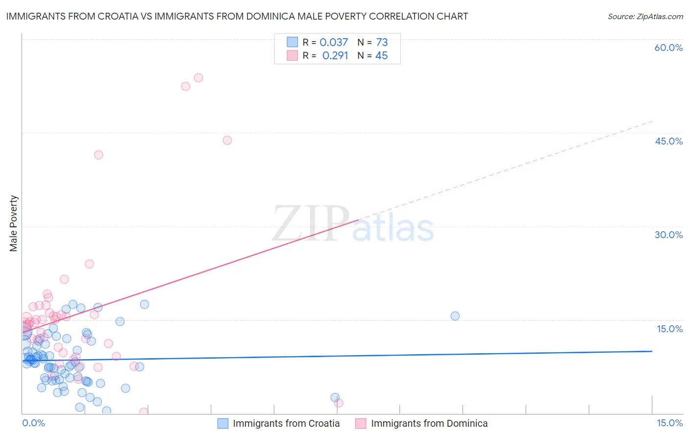 Immigrants from Croatia vs Immigrants from Dominica Male Poverty