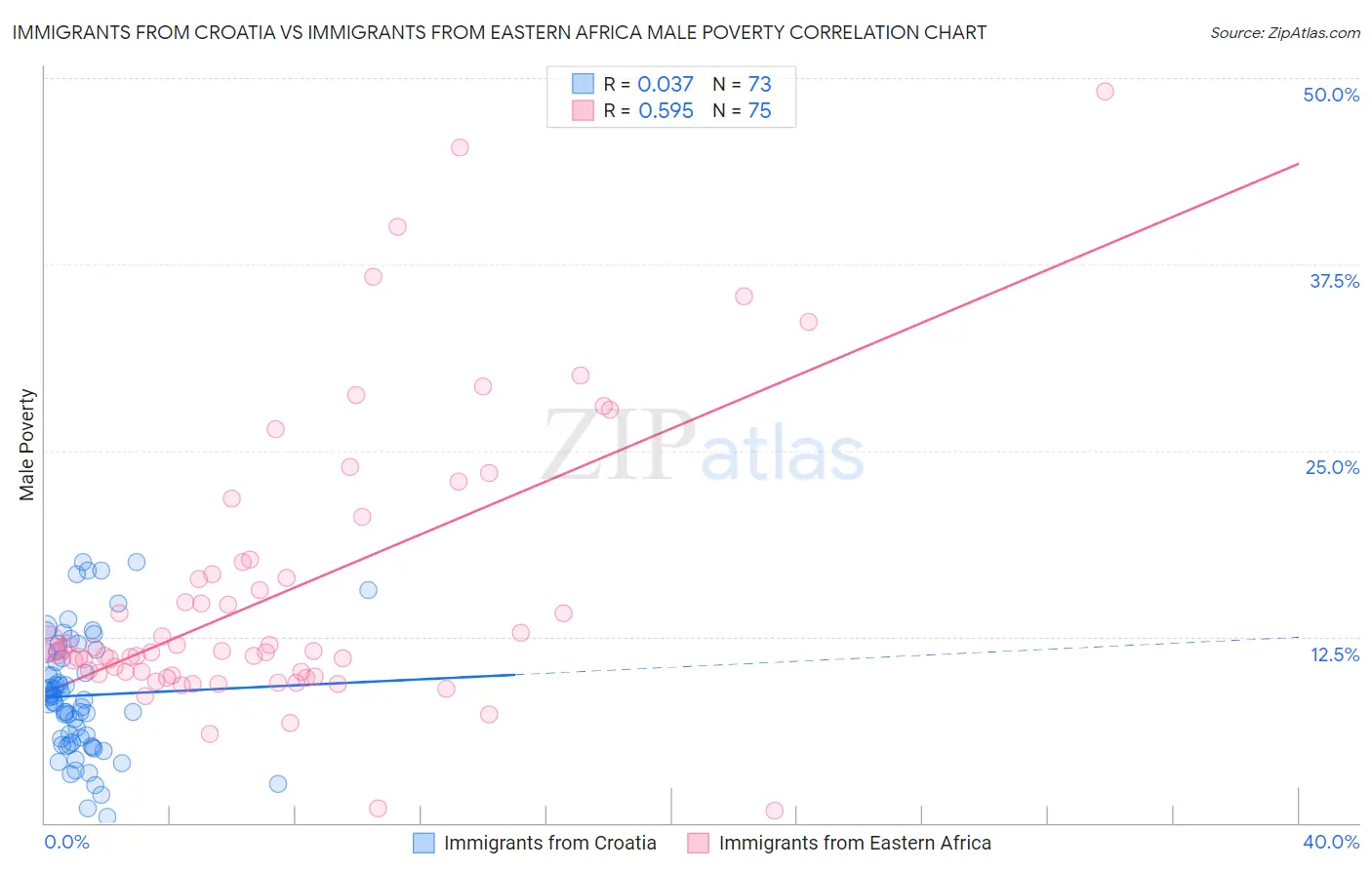 Immigrants from Croatia vs Immigrants from Eastern Africa Male Poverty