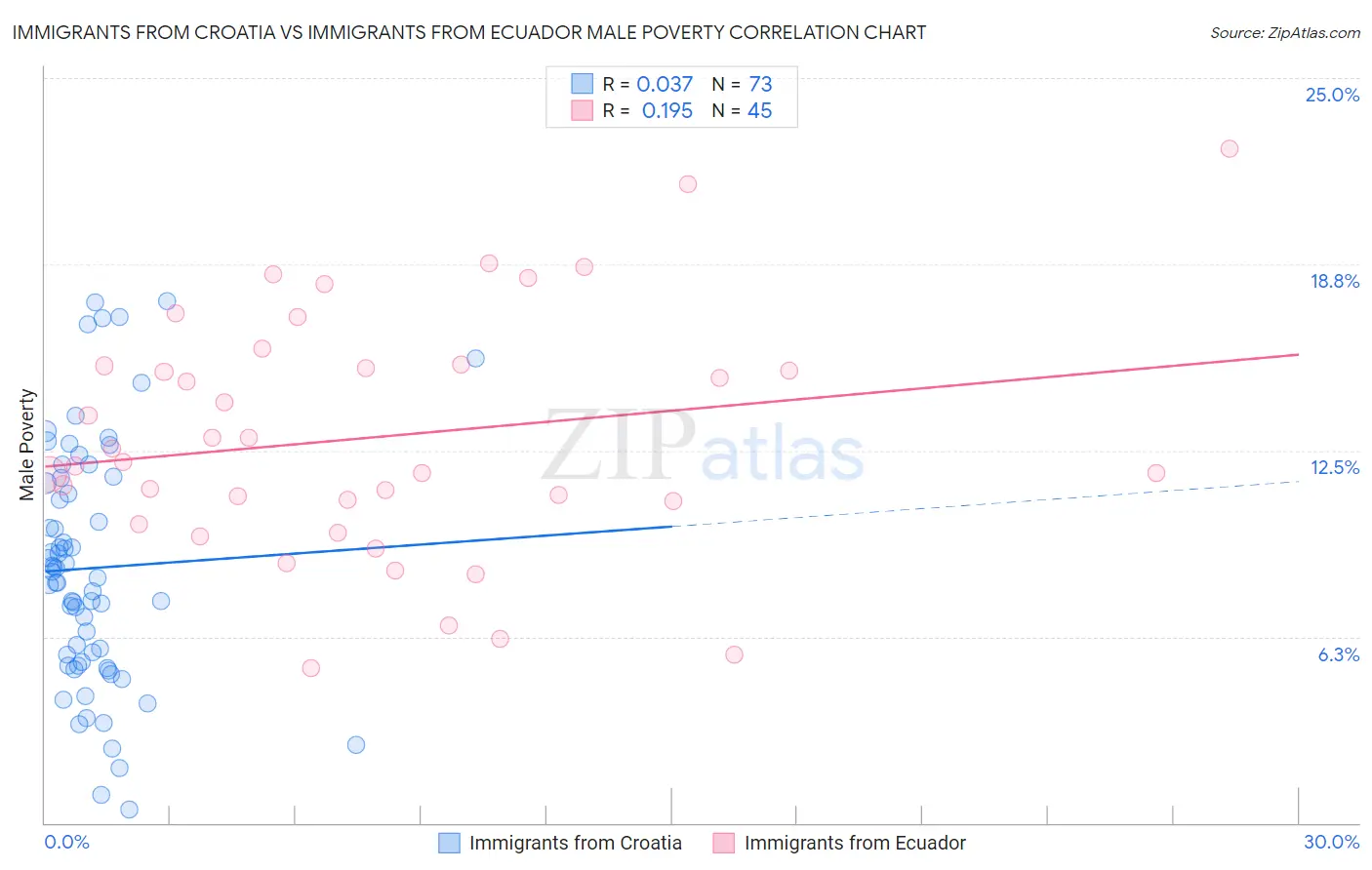 Immigrants from Croatia vs Immigrants from Ecuador Male Poverty