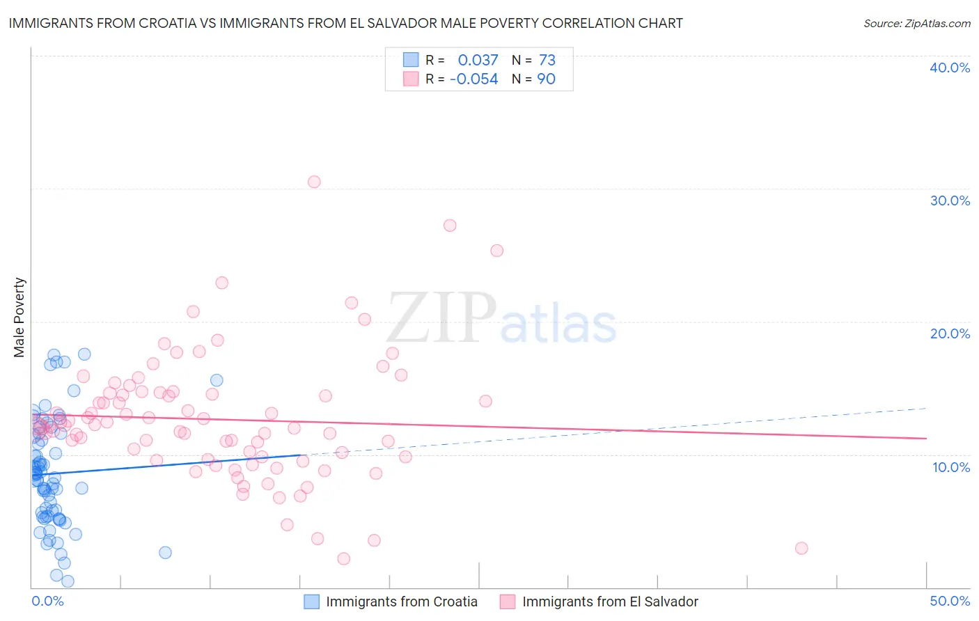 Immigrants from Croatia vs Immigrants from El Salvador Male Poverty