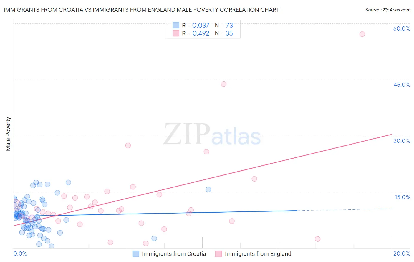 Immigrants from Croatia vs Immigrants from England Male Poverty