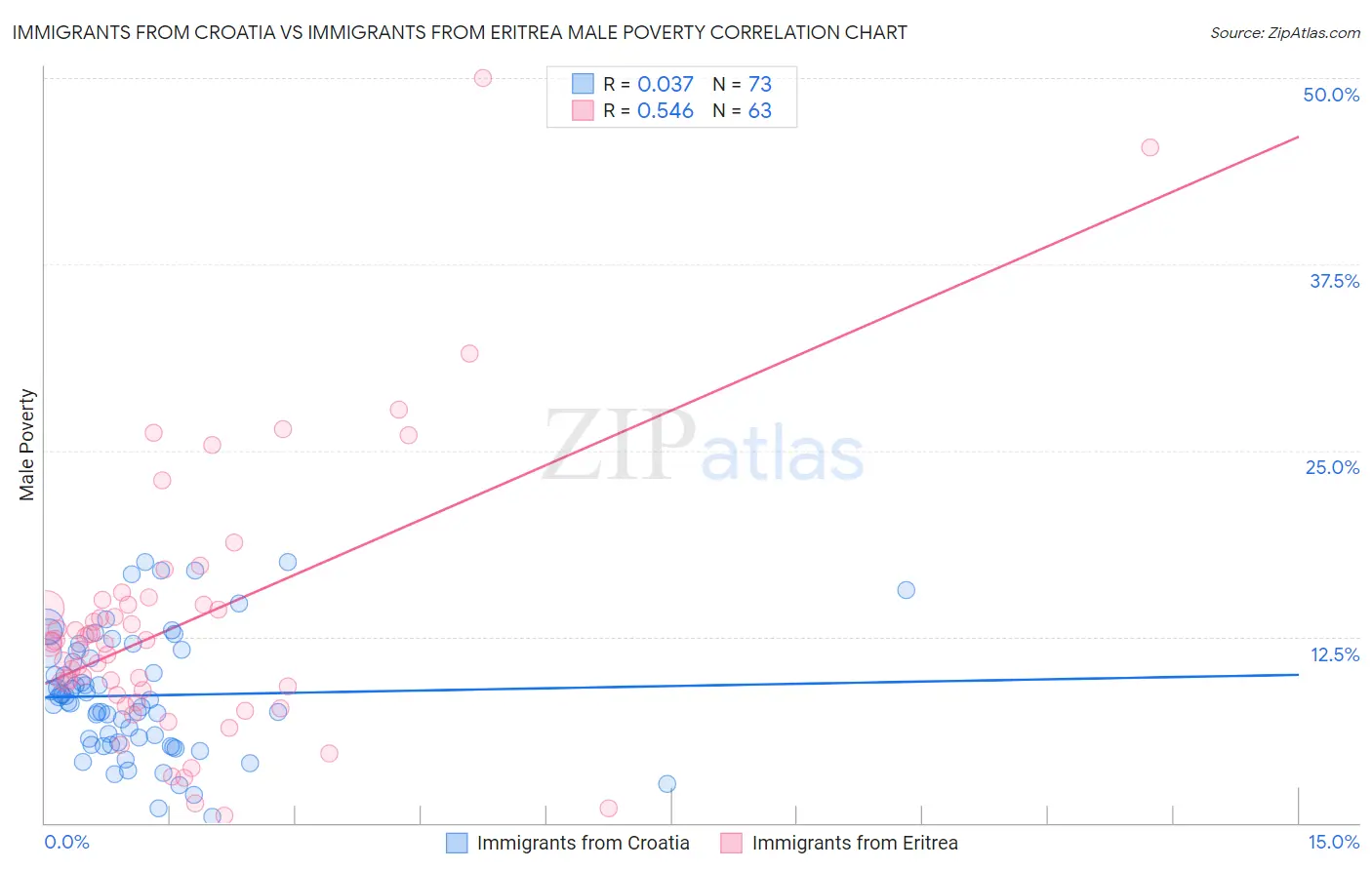 Immigrants from Croatia vs Immigrants from Eritrea Male Poverty