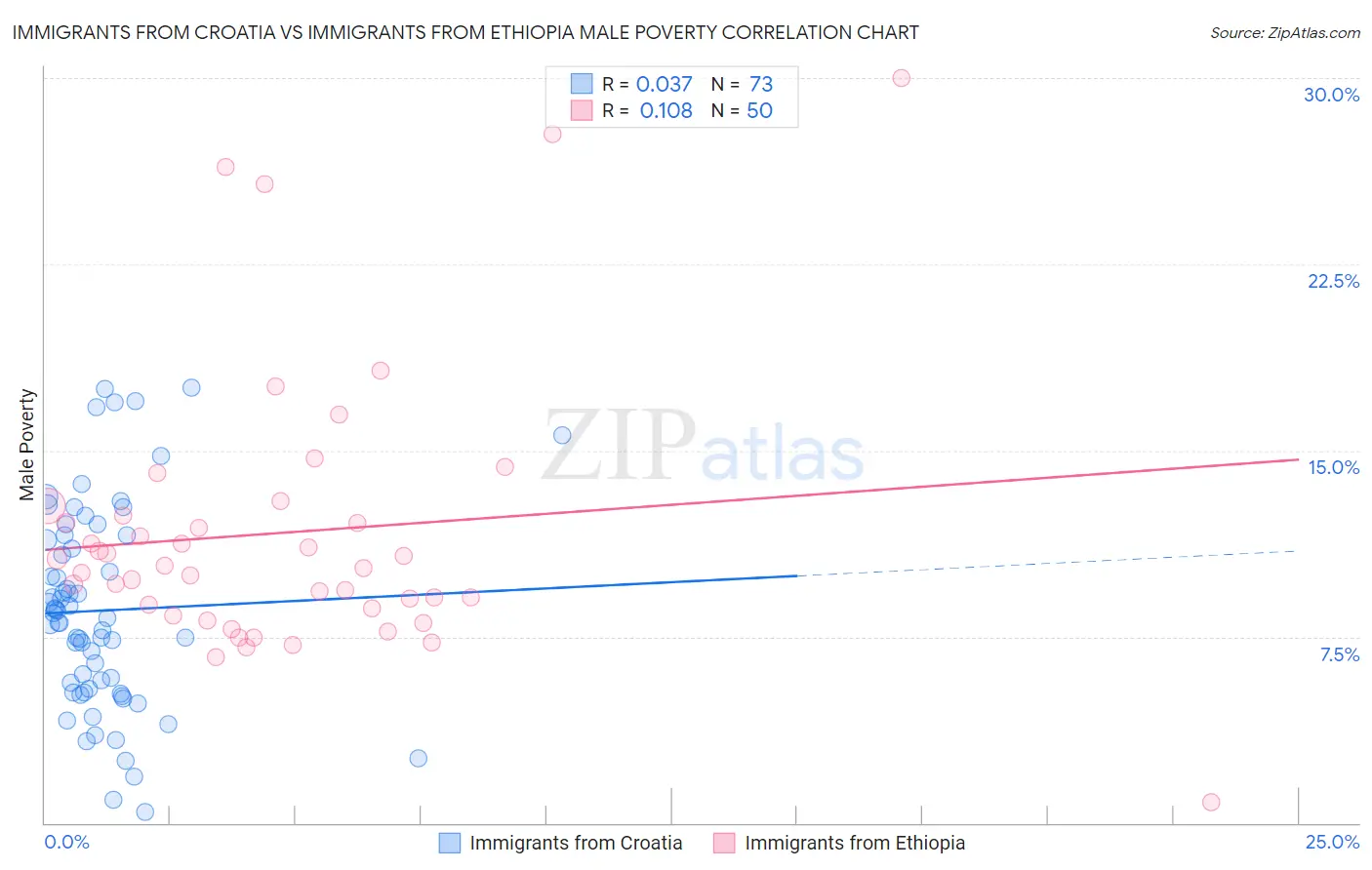 Immigrants from Croatia vs Immigrants from Ethiopia Male Poverty