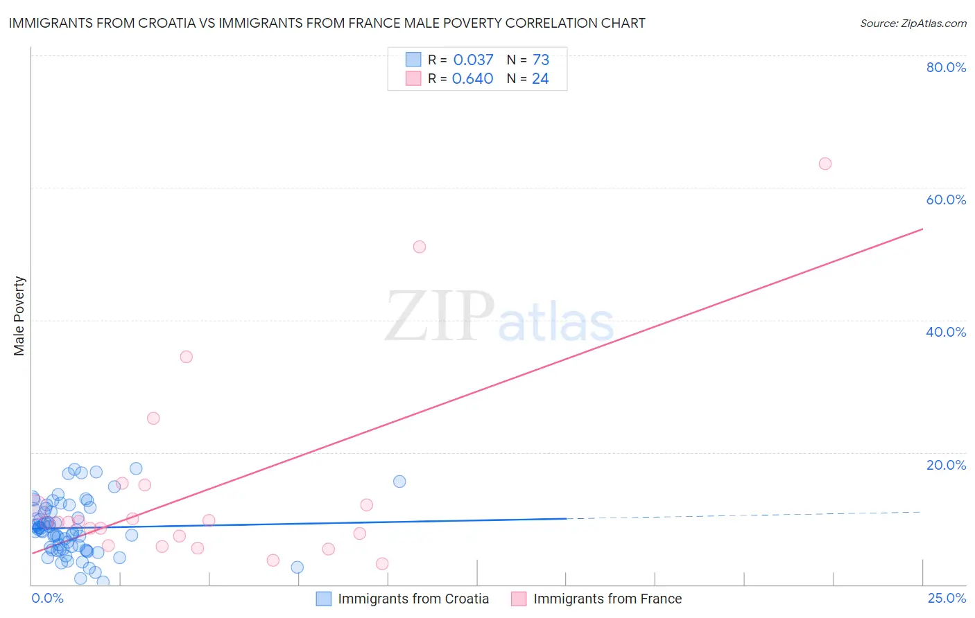 Immigrants from Croatia vs Immigrants from France Male Poverty