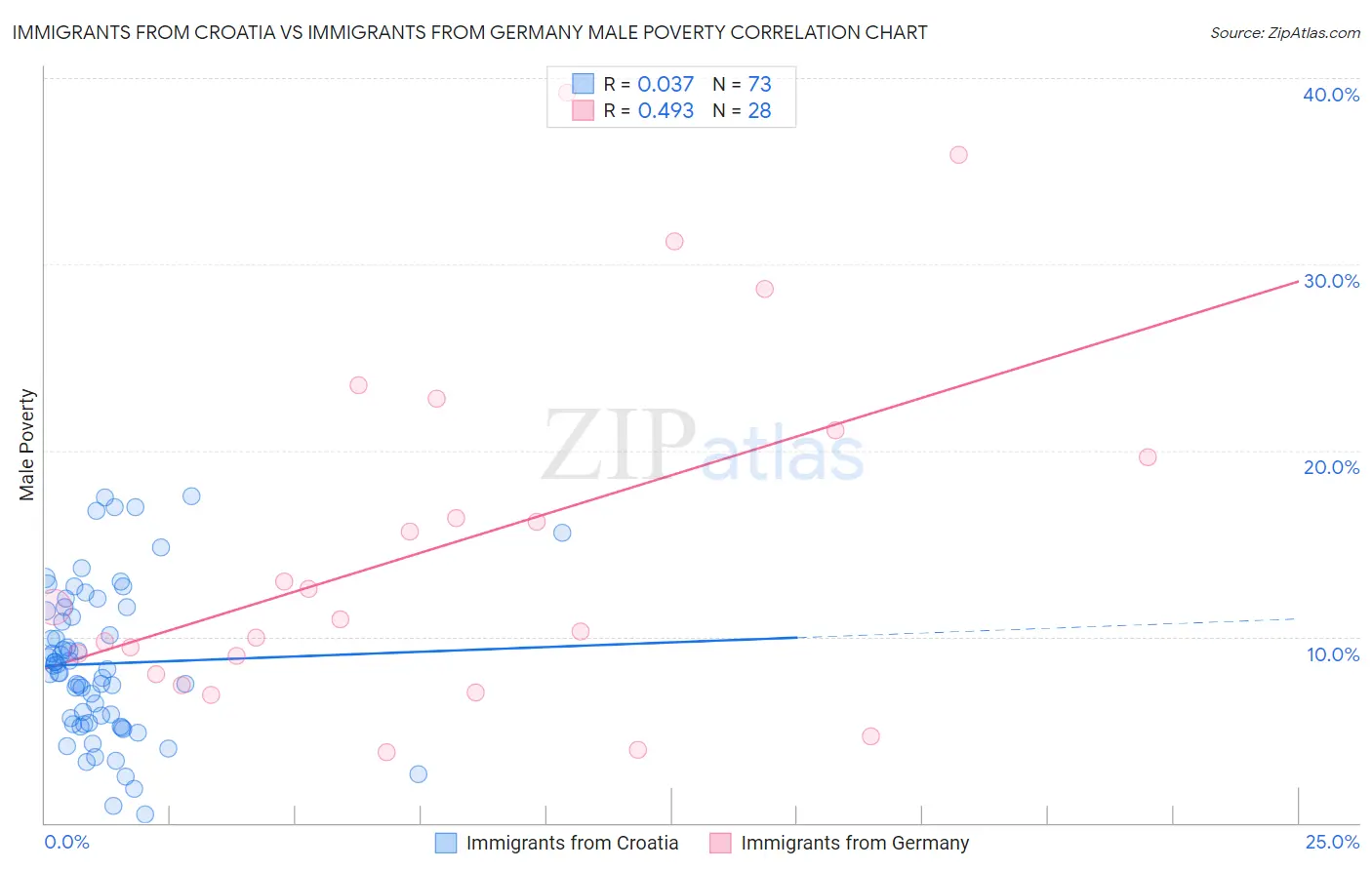 Immigrants from Croatia vs Immigrants from Germany Male Poverty