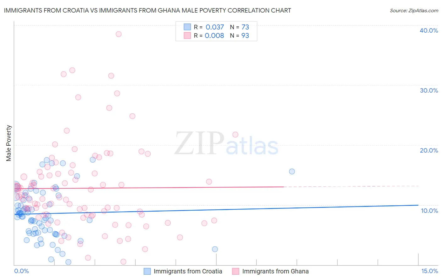 Immigrants from Croatia vs Immigrants from Ghana Male Poverty