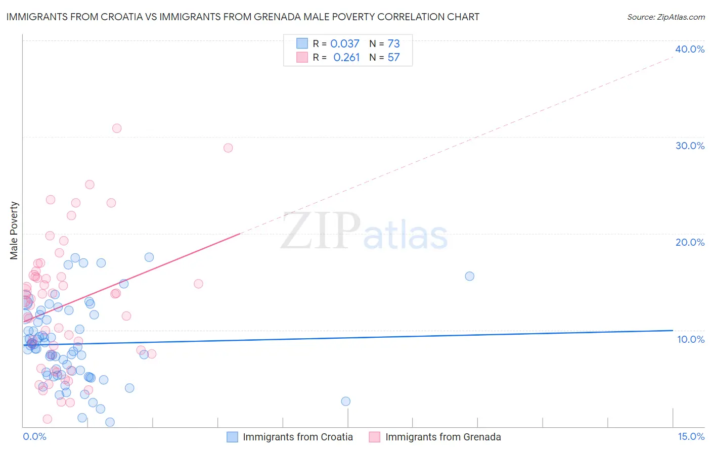 Immigrants from Croatia vs Immigrants from Grenada Male Poverty