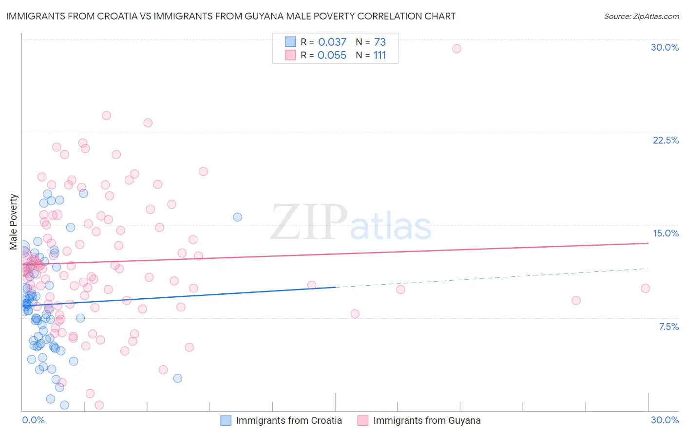 Immigrants from Croatia vs Immigrants from Guyana Male Poverty