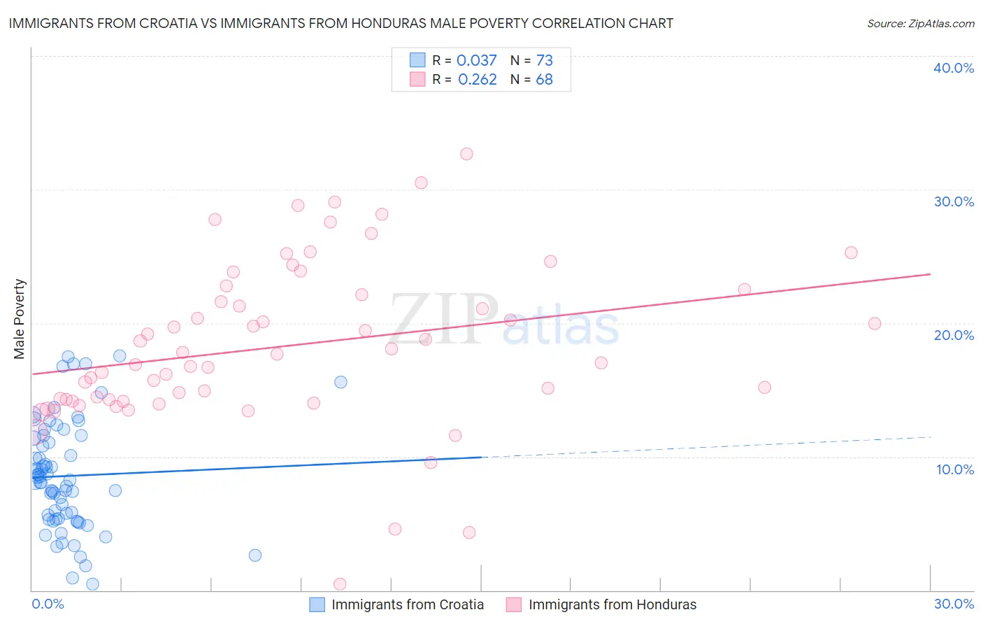 Immigrants from Croatia vs Immigrants from Honduras Male Poverty