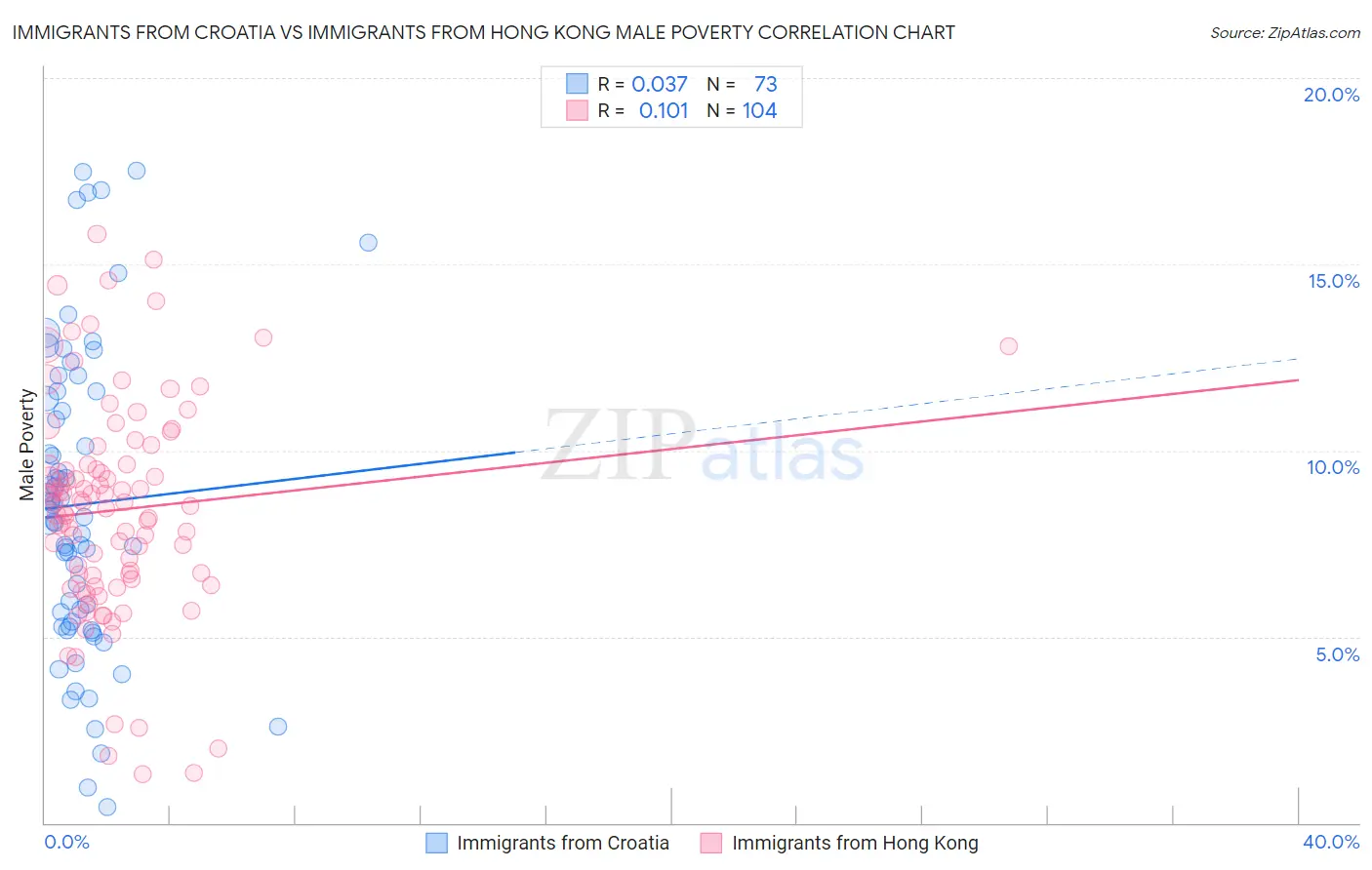 Immigrants from Croatia vs Immigrants from Hong Kong Male Poverty
