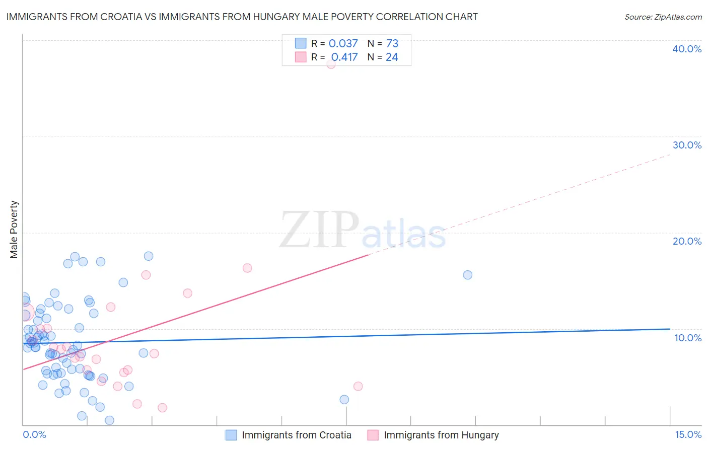 Immigrants from Croatia vs Immigrants from Hungary Male Poverty