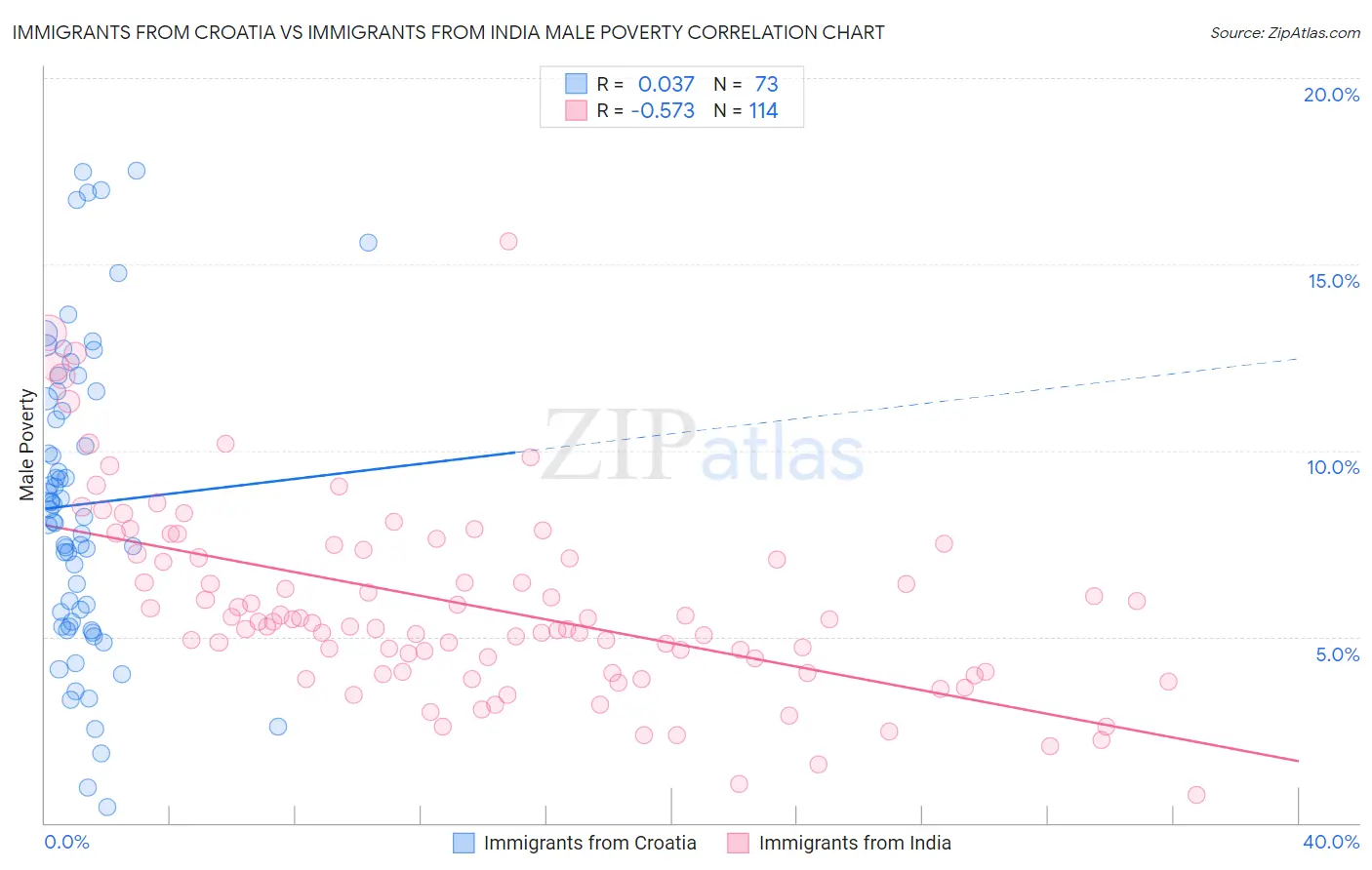 Immigrants from Croatia vs Immigrants from India Male Poverty