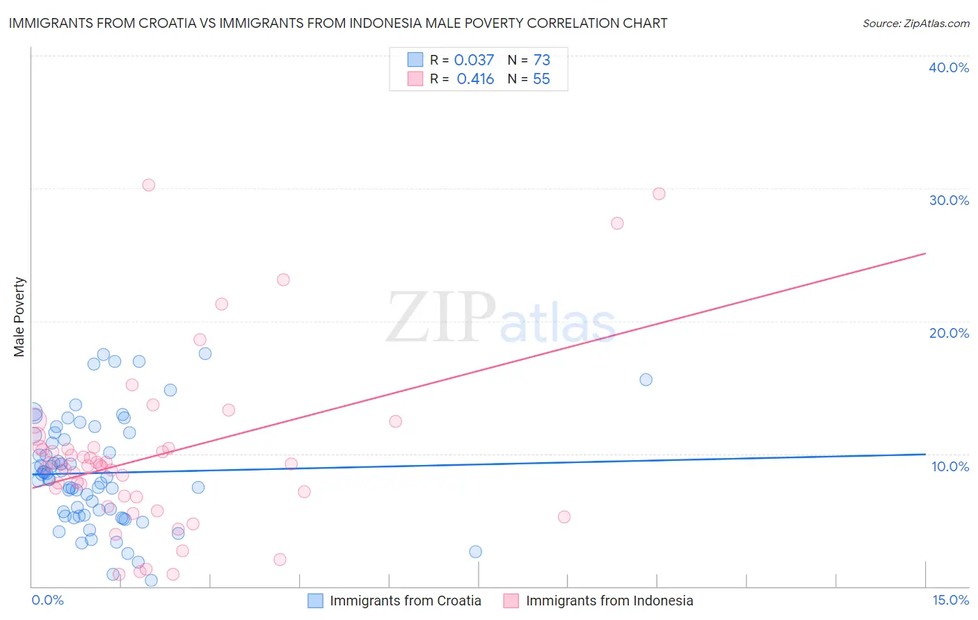 Immigrants from Croatia vs Immigrants from Indonesia Male Poverty