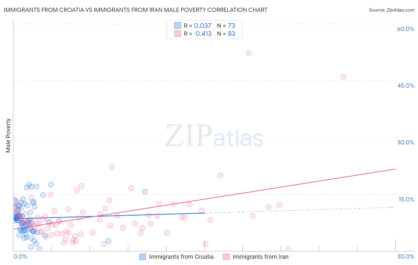 Immigrants from Croatia vs Immigrants from Iran Male Poverty