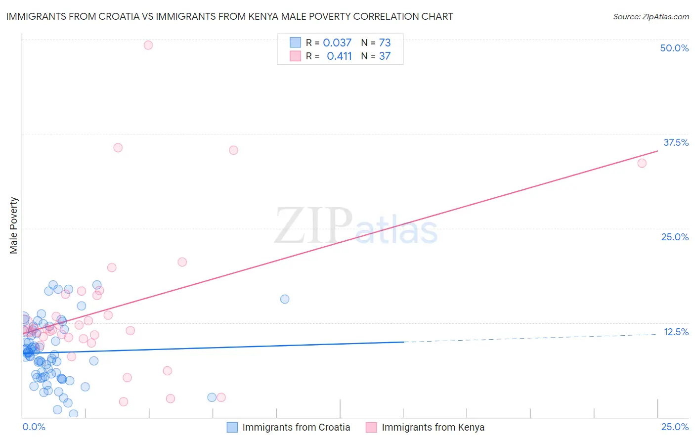 Immigrants from Croatia vs Immigrants from Kenya Male Poverty