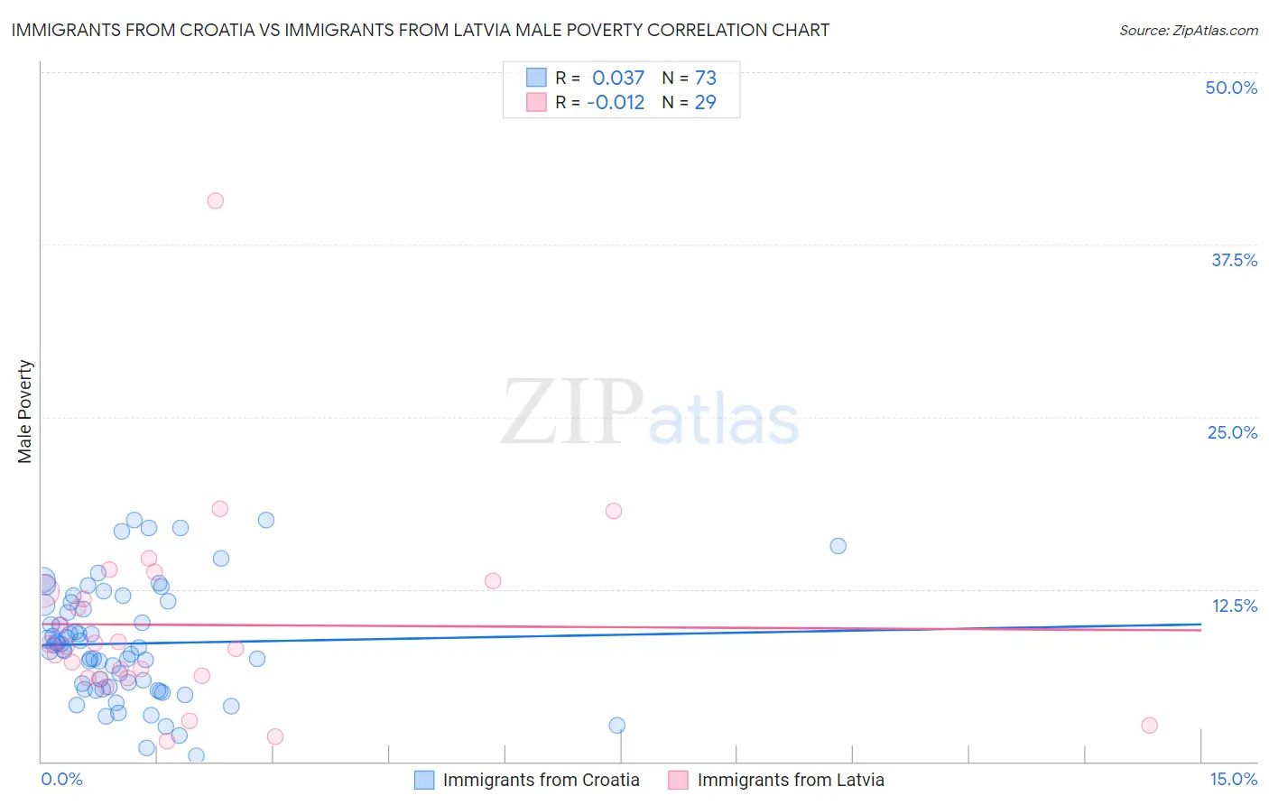 Immigrants from Croatia vs Immigrants from Latvia Male Poverty