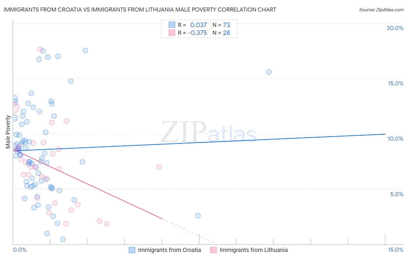 Immigrants from Croatia vs Immigrants from Lithuania Male Poverty